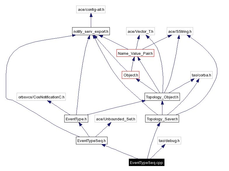 Include dependency graph