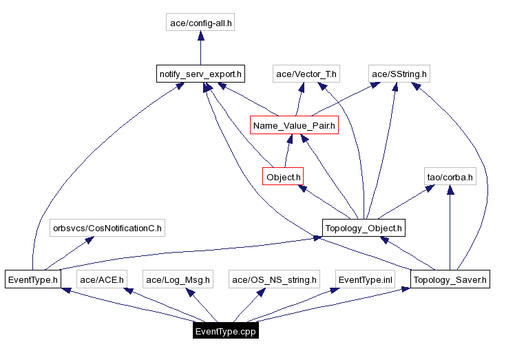 Include dependency graph