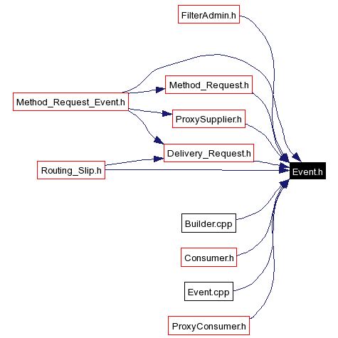 Included by dependency graph