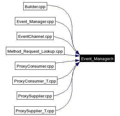 Included by dependency graph