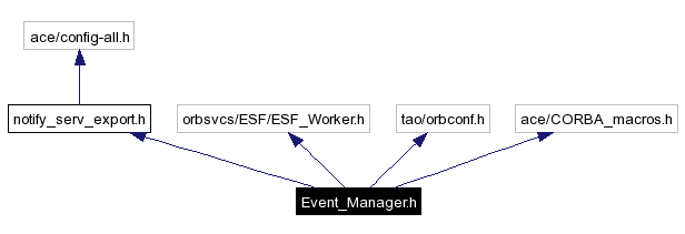 Include dependency graph