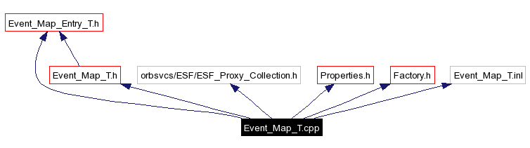 Include dependency graph
