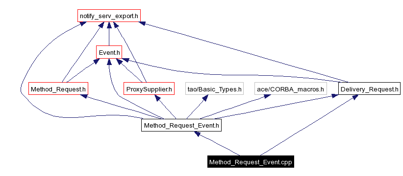Include dependency graph