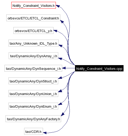 Include dependency graph