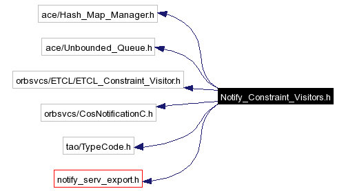 Include dependency graph