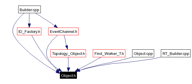 Included by dependency graph
