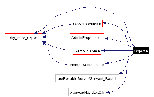 Include dependency graph