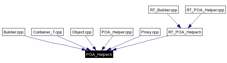 Included by dependency graph