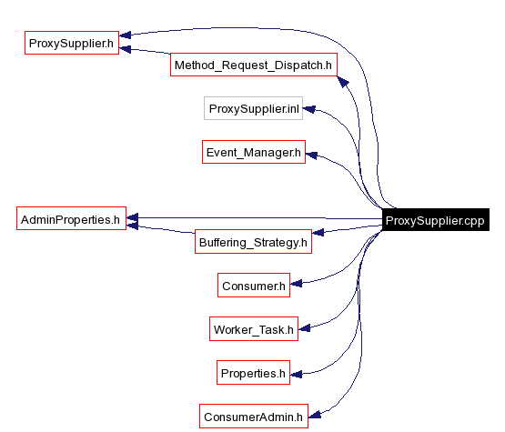 Include dependency graph