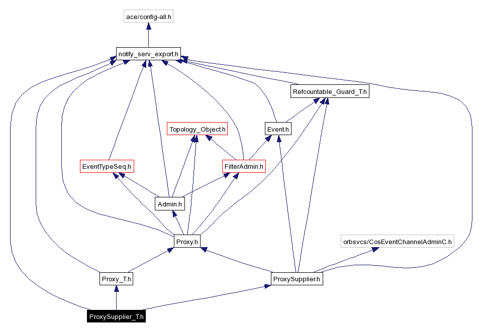 Include dependency graph