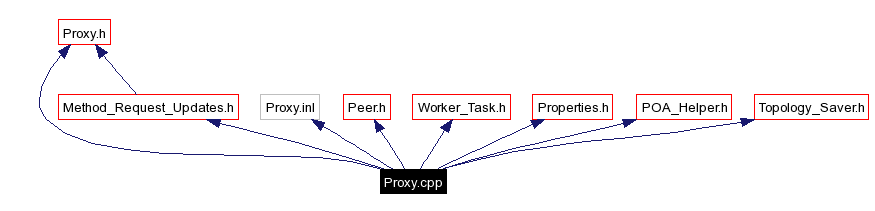 Include dependency graph