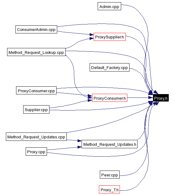 Included by dependency graph