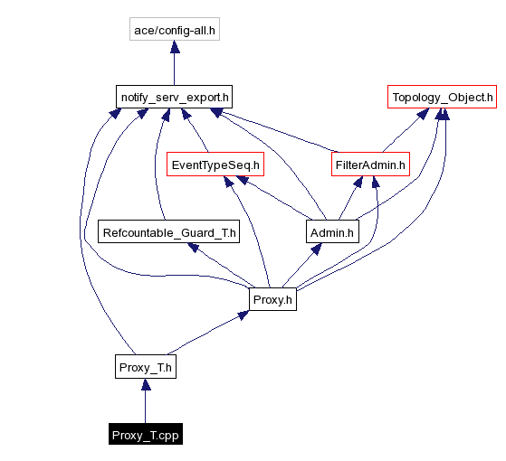 Include dependency graph