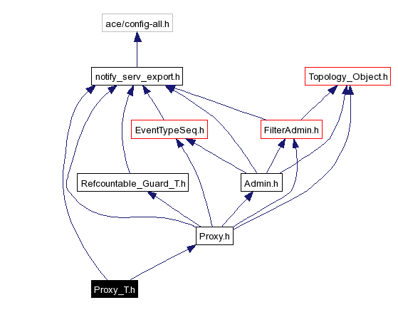 Include dependency graph