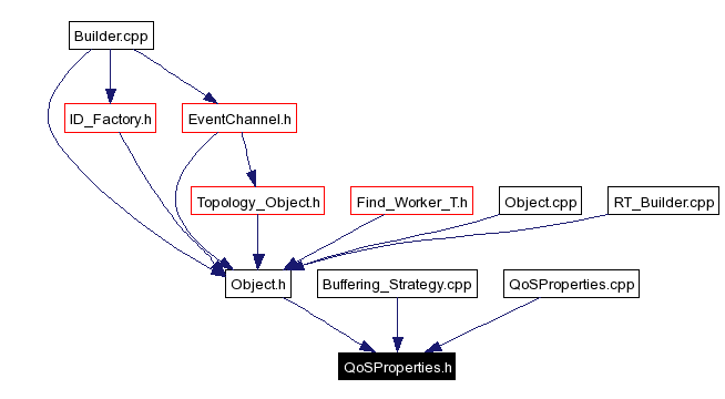 Included by dependency graph