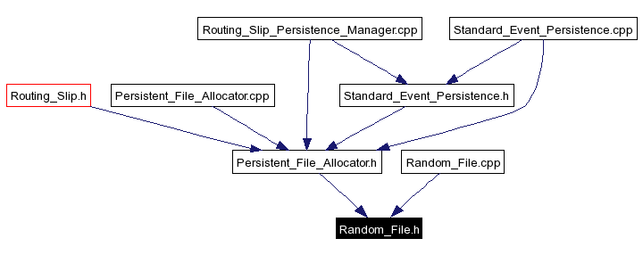 Included by dependency graph