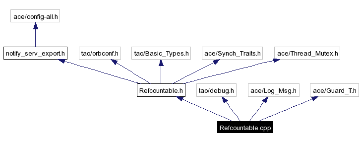 Include dependency graph