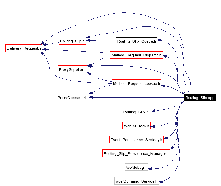 Include dependency graph