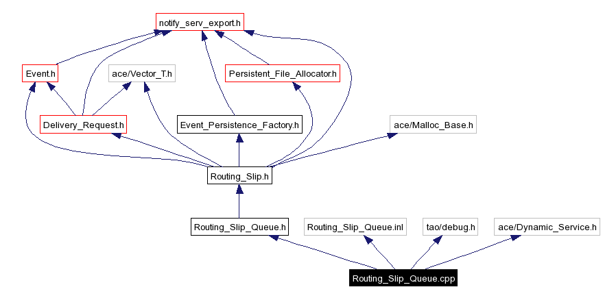 Include dependency graph