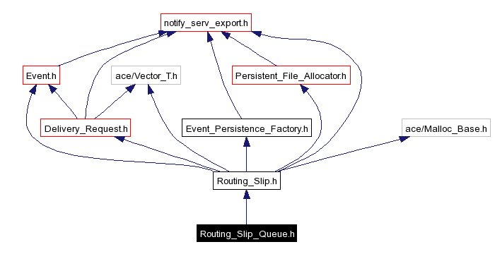 Include dependency graph