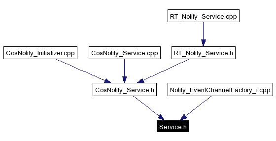 Included by dependency graph