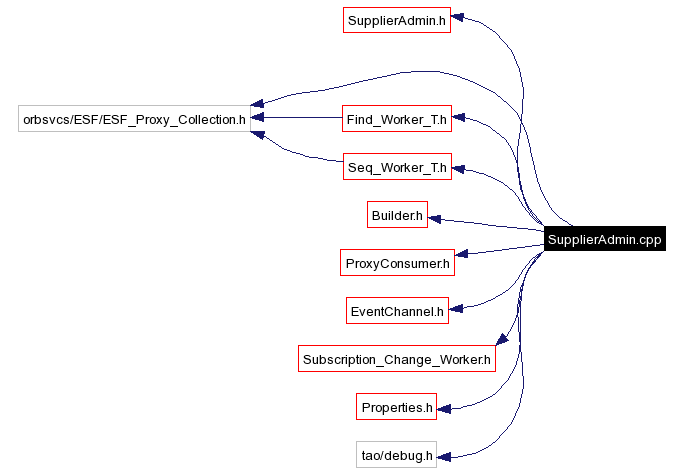 Include dependency graph