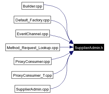 Included by dependency graph