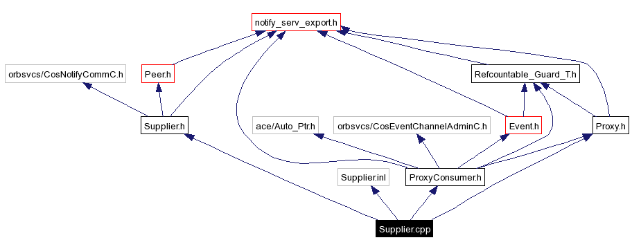 Include dependency graph