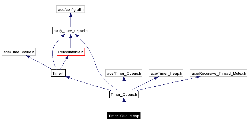 Include dependency graph