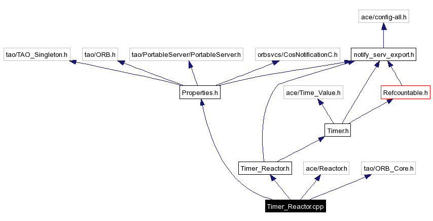 Include dependency graph
