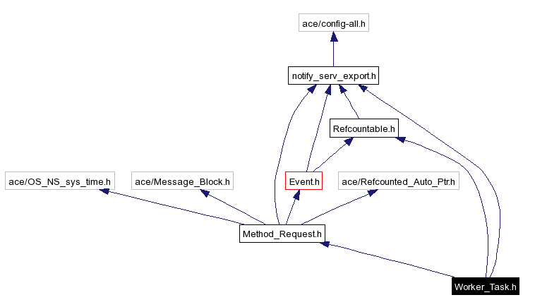 Include dependency graph