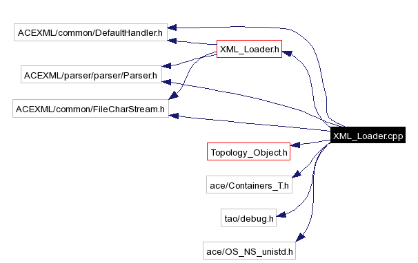 Include dependency graph