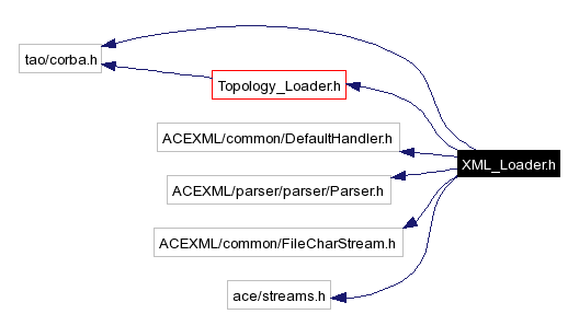 Include dependency graph