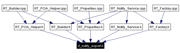 Included by dependency graph