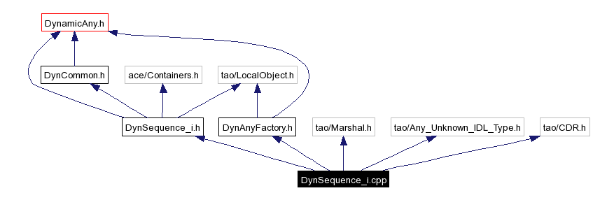 Include dependency graph