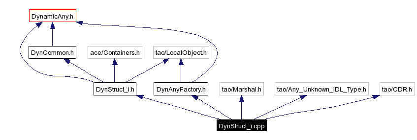 Include dependency graph