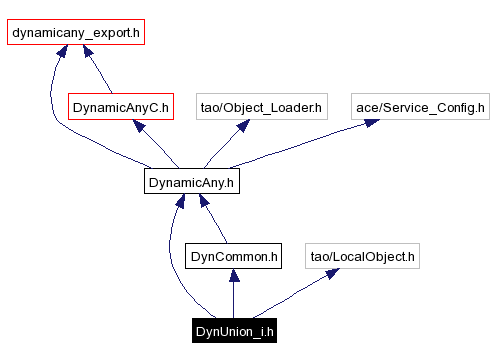 Include dependency graph