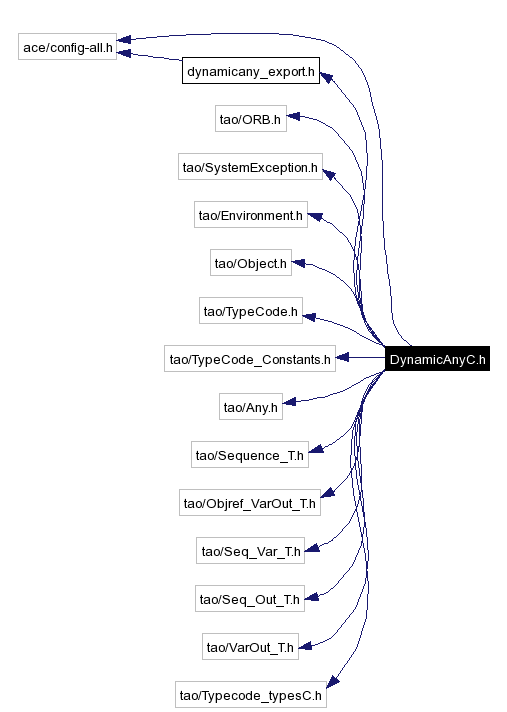 Include dependency graph