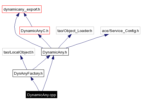 Include dependency graph