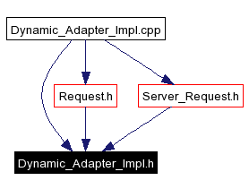 Included by dependency graph