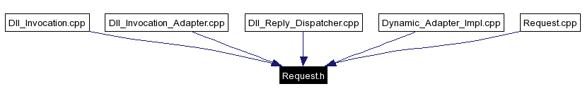 Included by dependency graph