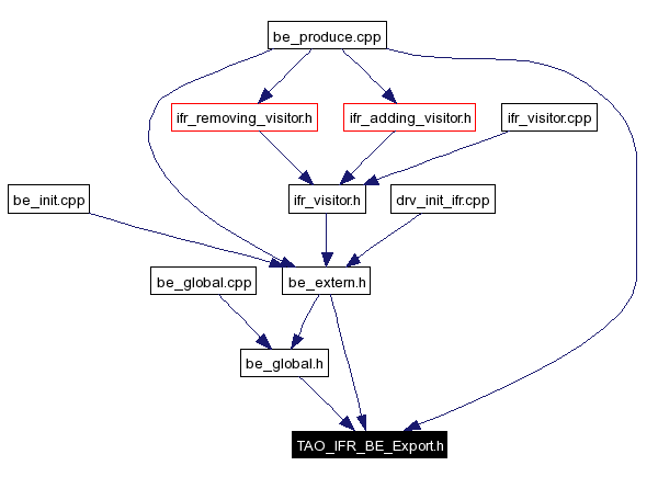 Included by dependency graph