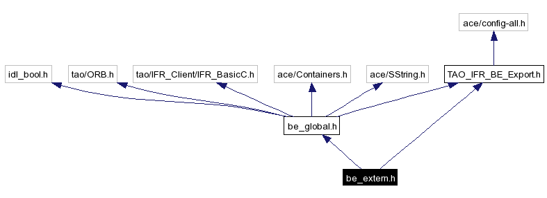 Include dependency graph