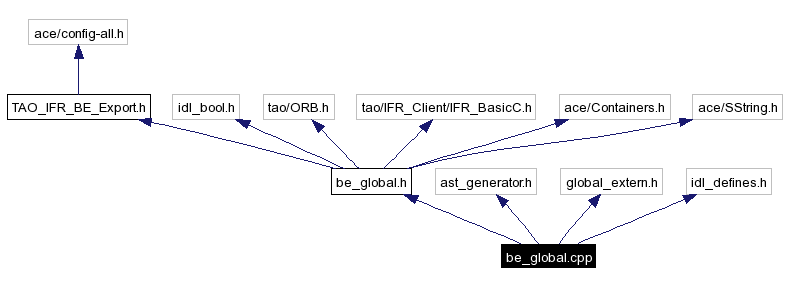 Include dependency graph