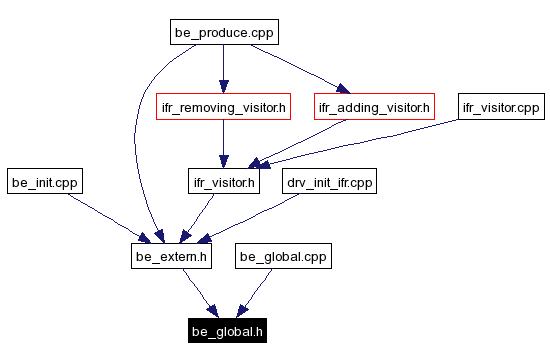 Included by dependency graph