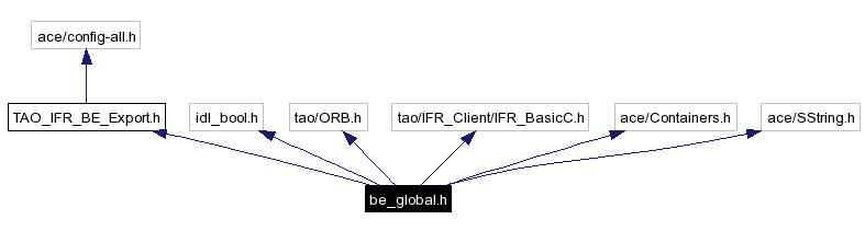 Include dependency graph