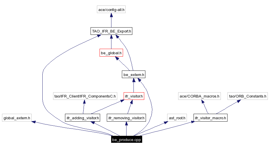 Include dependency graph