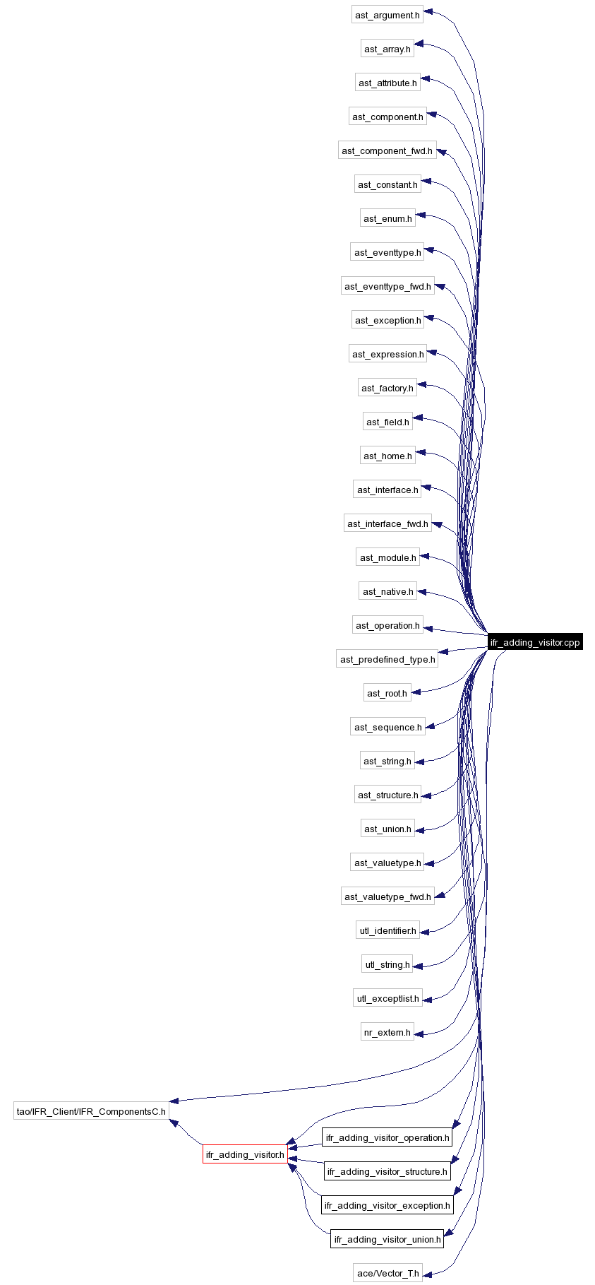 Include dependency graph