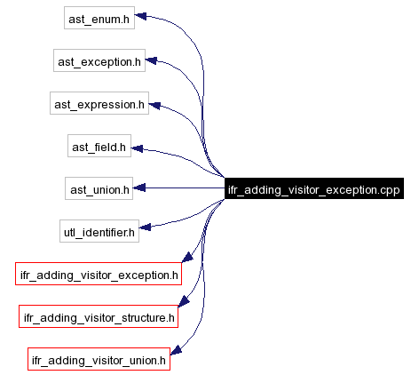 Include dependency graph