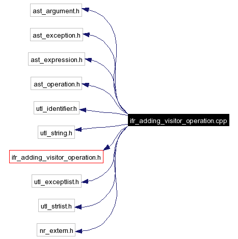 Include dependency graph